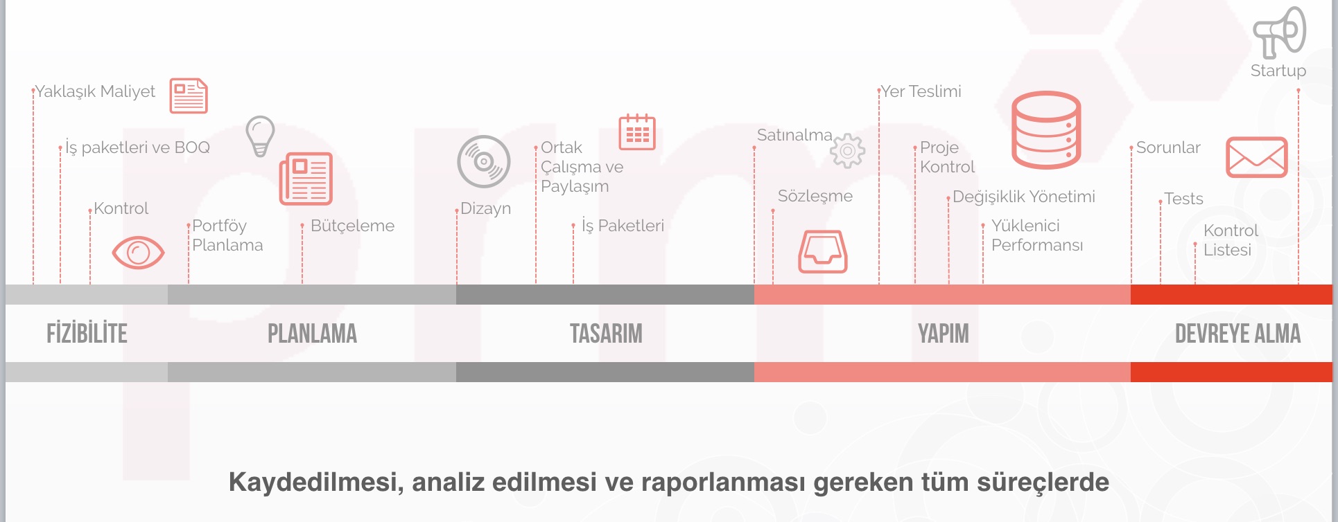 Primavera Unifier ile yatırım yaşam döngüsü