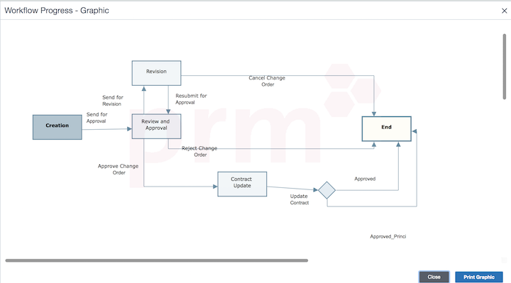 Primavera Unifier İş Akışı Primavera Unifier İlişkili İş Akışı